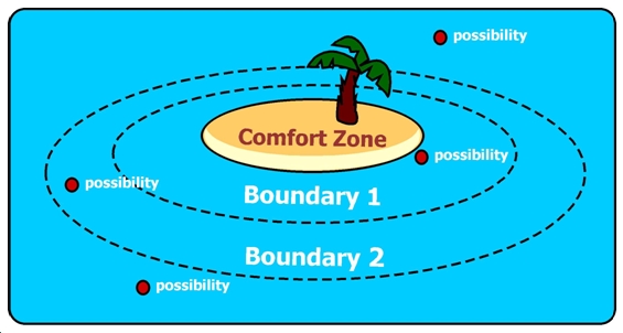 Comfort Zone Diagram 2