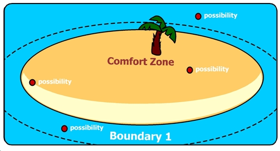 Comfort Zone Diagram 3